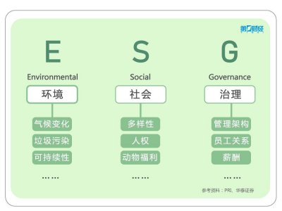 esg投资是什么意思 ESG是属于什么投资概念