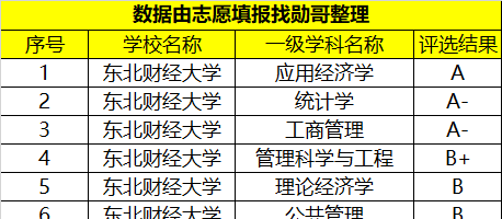 东北财经大学学科评估