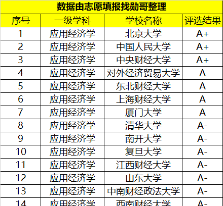 东北财经大学学科评估