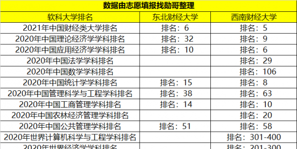 东北财经大学学科评估