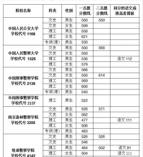 湖南警察学院是一本还是二本
