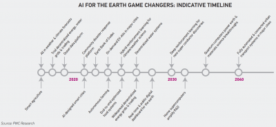 未来前景最好的十个行业 这10个行业可能就是下一个风口