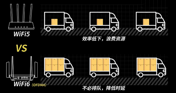 wifi6要多少宽带才能发挥