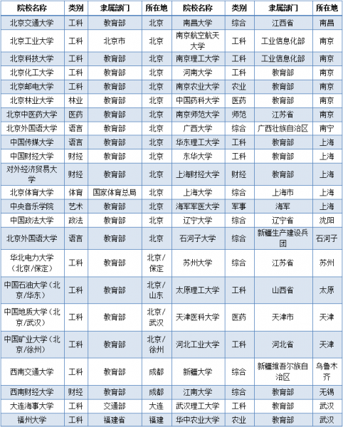 985211学校全国一共有多少所