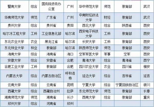 985211学校全国一共有多少所