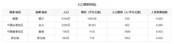 亚洲四小龙是哪几个国家和地区