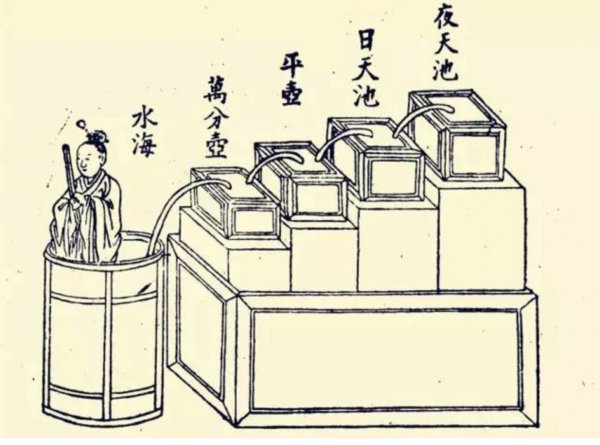 古代有哪五种计时器