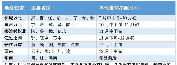 家养乌龟冬眠吗