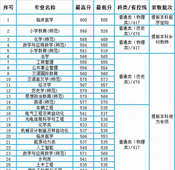 扬州大学分数线