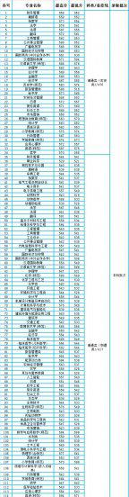 扬州大学分数线