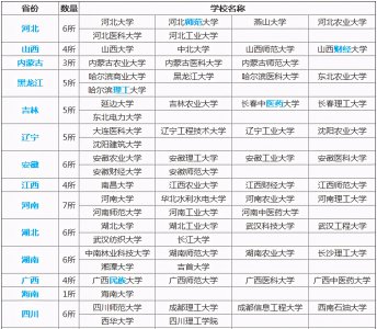 小211大学算好大学吗 全国小211有哪些是重点大学