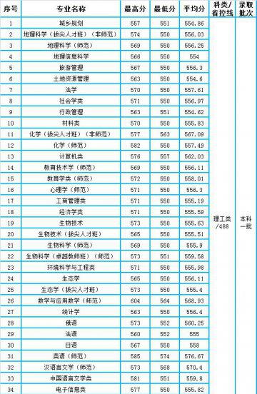 安师大2021年录取分数线多少