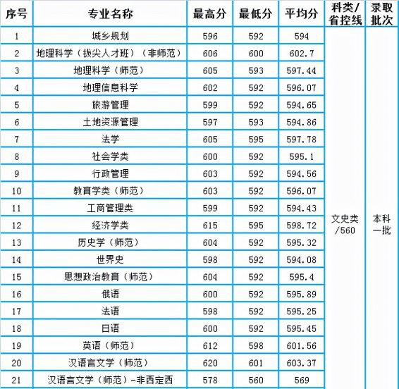 安师大2021年录取分数线多少