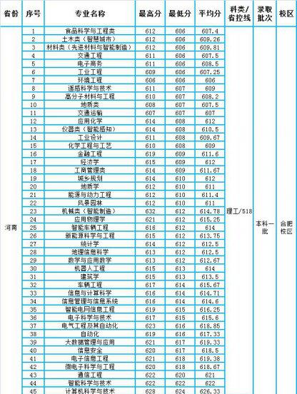 合肥工业大学宣城校区分数线