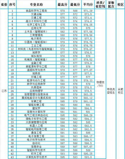 合肥工业大学宣城校区分数线