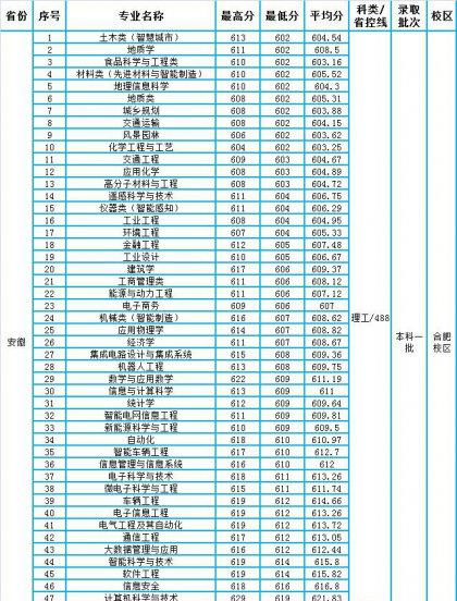 合肥工业大学宣城校区分数线