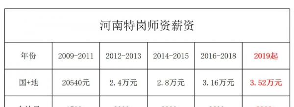 河南特岗教师工资待遇