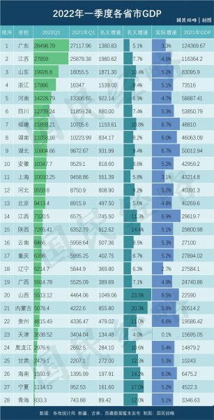 全国各省gdp排名
