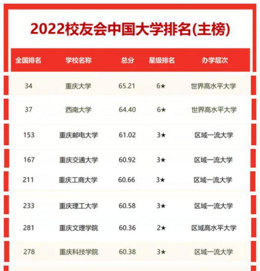 重庆高校排名大全