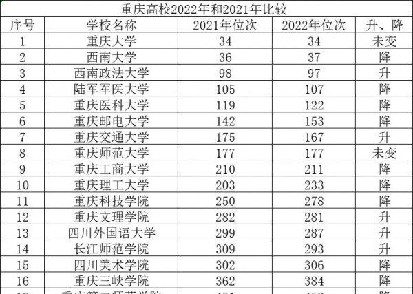 重庆高校排名大全