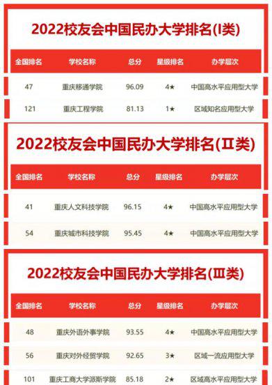 重庆高校排名大全