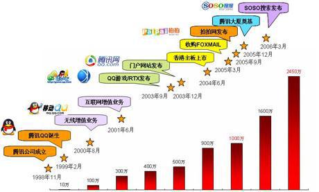 qq什么时候出来的