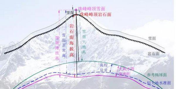 最新珠峰海拔高度是多少