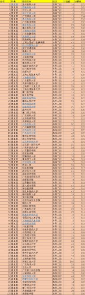 2021全国二本大学排名完整版