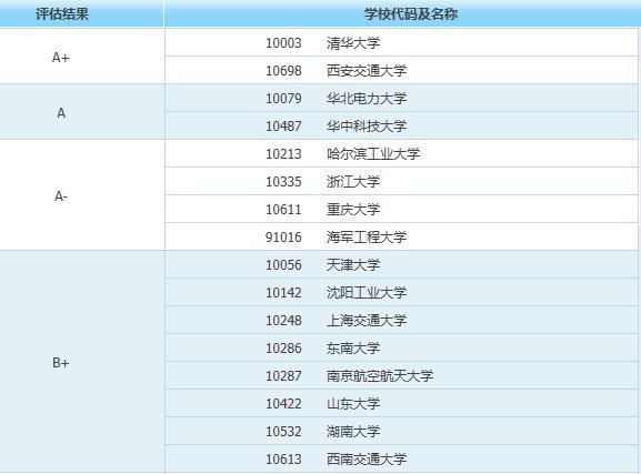 电气考研学校排名推荐