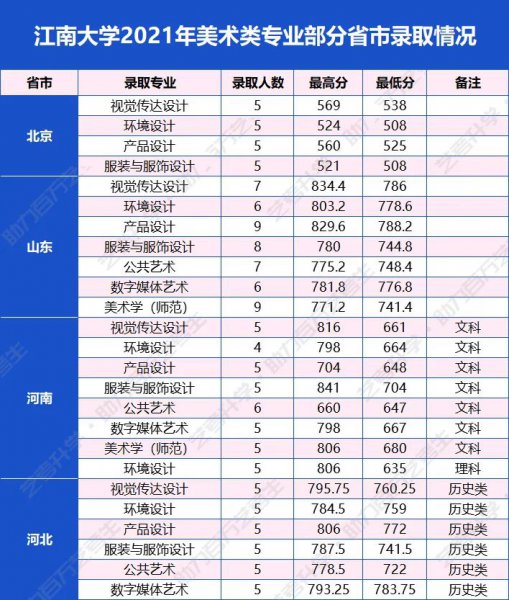 适合美术生的综合大学