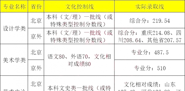 清华美院文化多少分稳