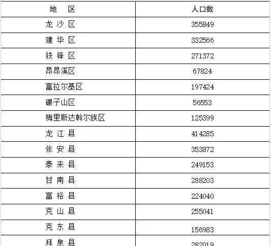 齐齐哈尔人口总数是多少