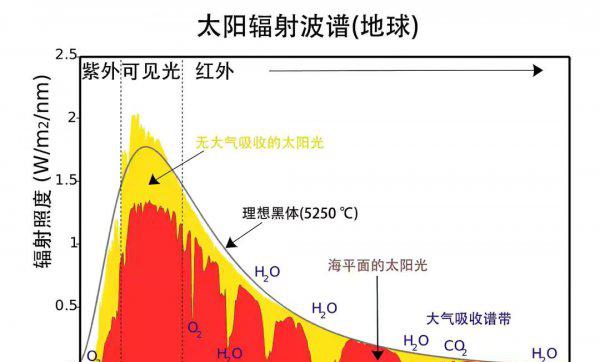 太阳的温度是多少度