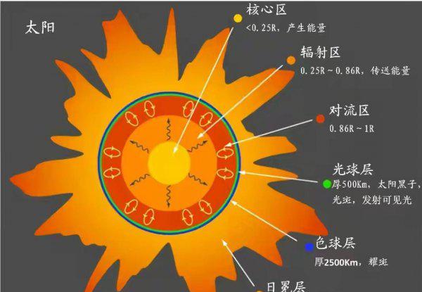 太阳的温度是多少度