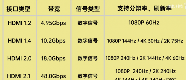 dp接口和HDMI区别在哪里