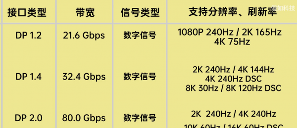 dp接口和HDMI区别在哪里