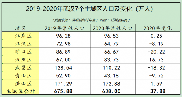 武汉人口2021总人数多少