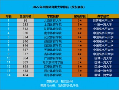 中国十大名牌体育学院 2023年体育类高校实力排行榜