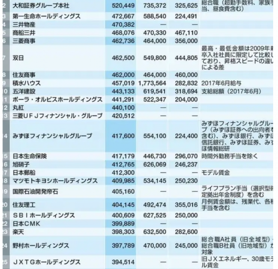 日本工资平均多少钱一个月