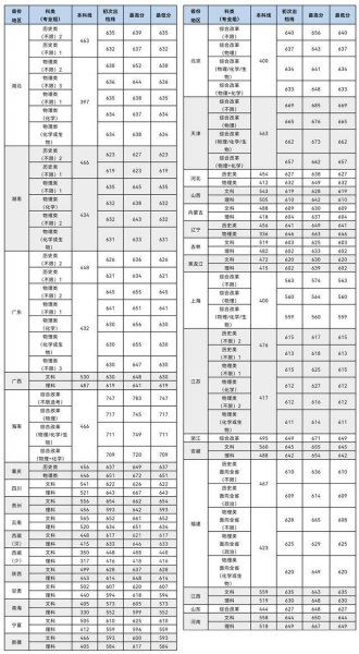 厦门大学要多少分录取能考上