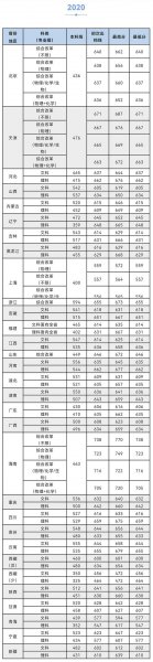 厦门大学要多少分录取能考上