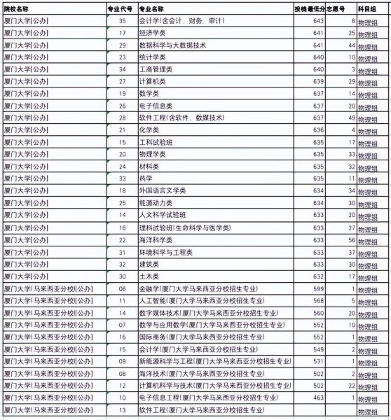 厦门大学要多少分录取能考上