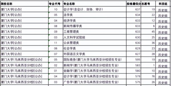 厦门大学要多少分录取能考上
