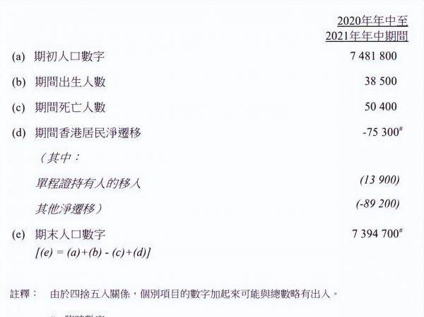 香港人口2022总人数是多少