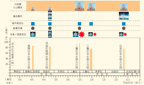 恐龙统治地球多少年
