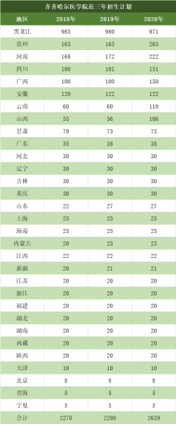 齐齐哈尔医学院是几本