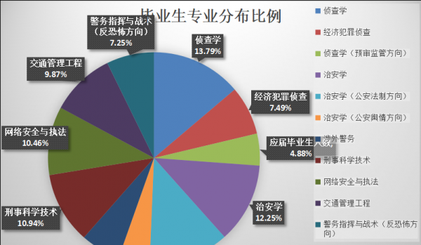 浙江警察学院难考吗