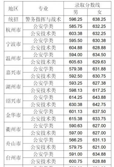 浙江警察学院难考吗
