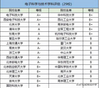 微电子专业大学排名 微电子科学与工程专业哪个学校好