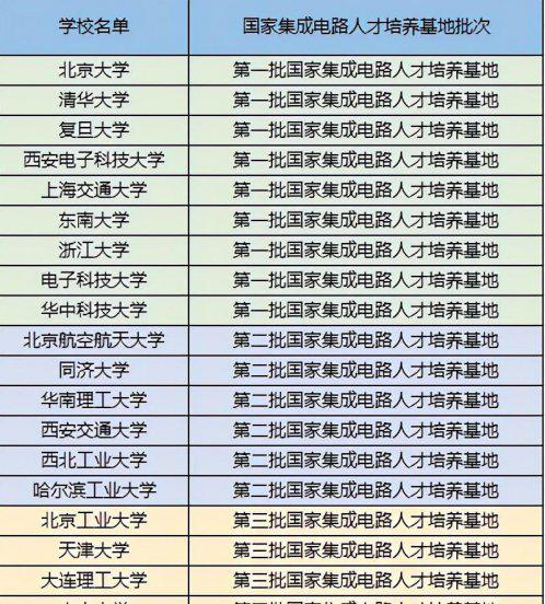 微电子专业大学排名